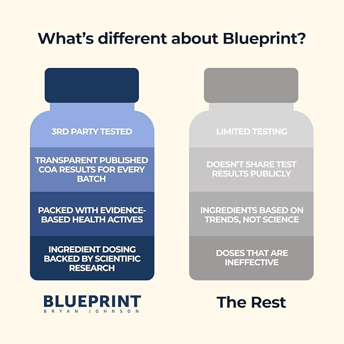 Blueprint Bryan Johnson Ashwagandha & Rhodiola Longevity Adaptogen Supplement - 600mg Ashwagandha, 300mg Rhodiola Rosea Extract (3% Rosavins/1% Salidroside) - Supports Calm, Energy&Cognition – Non-GMO