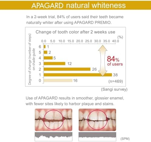 APAGARD® Premio, Sangi's Nano-Hydroxyapatite Toothpaste for Naturally Whiter Teeth, No Fluoride, for Family use, 105g / 3.7 oz, Double Mint Flavor, Pack of 1
