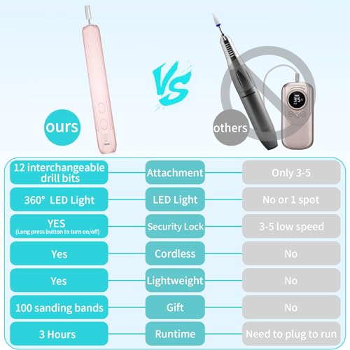 Electric Nail Drill, Professional Manicure Pedicure Kit, Cordless Electric Nail File Set, Rechargeable Pedicure Tools for feet, 3 Speeds Hand Foot Care Nail Drill for Thick Nail Toenail Cuticle