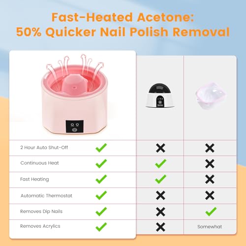 Nail Soaking Bowl Acetone Proof: 50% Faster Heated Electric Manicure Bowls Nail Soaking - Soak off Gel Dip Acrylic Nail Remover Bowl for Salon Home