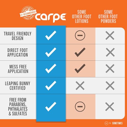 Carpe Sweat Absorbing Foot Lotion WITH APPLICATOR, A dermatologist-recommended solution to stop sweaty, smelly feet, Helps prevent blisters, Great for hyperhidrosis. 1 Tube + Applicator