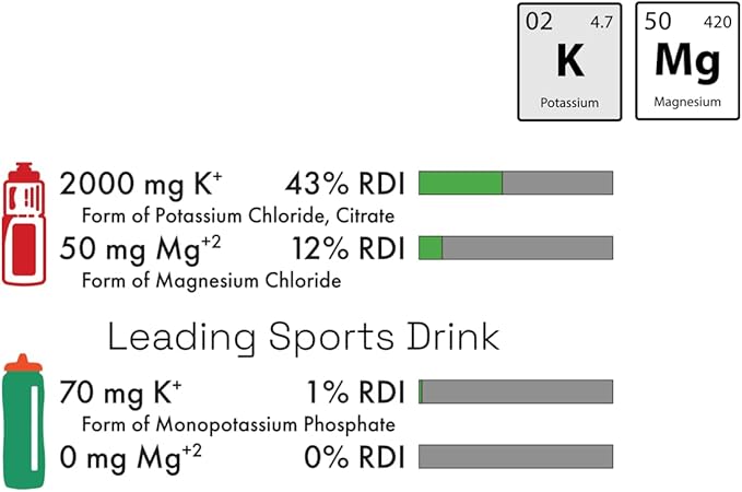Electrolytes Powder Potassium Supplement - 2000 mg K+, >2X More Than Coconut Water | Cramp Relief and Prevention | Hydration Powder Packets