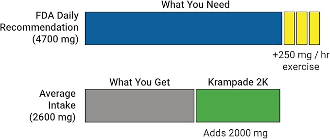 Electrolytes Powder Potassium Supplement - 2000 mg K+, >2X More Than Coconut Water | Cramp Relief and Prevention | Hydration Powder Packets