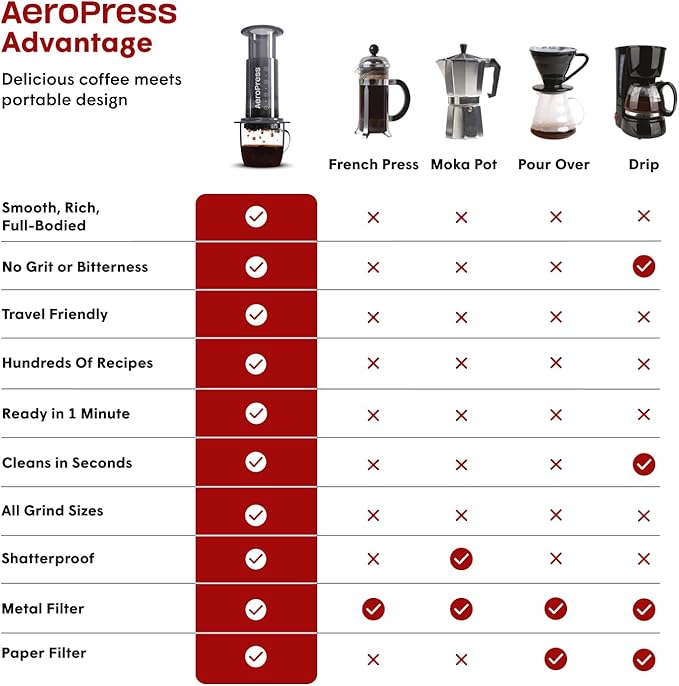 AeroPress Original Coffee Press – 3 In 1 Brew Method Combines French Press, Espresso, Full Bodied Coffee Without Grit or Bitterness, Small Portable Coffee Maker for Camping & Travel