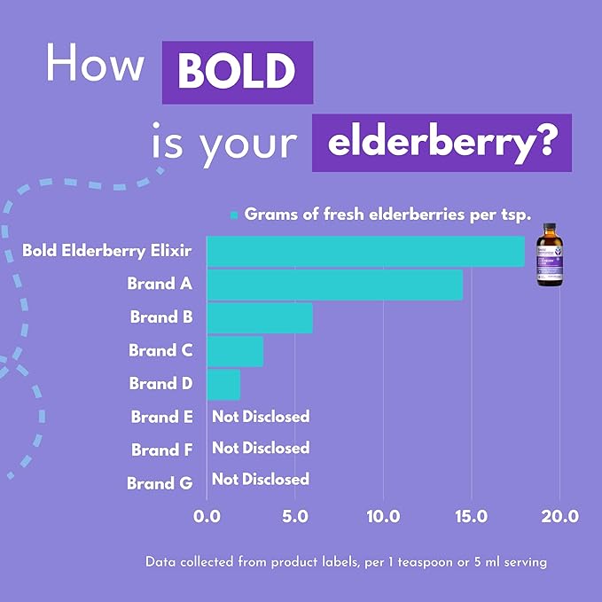 Elderberry Elixir – 65x Concentrated Extract - Sugar-Free - Kid Friendly - Black Elderberry Syrup with Aronia Berry for Immune Support - 4 Fl. Oz.