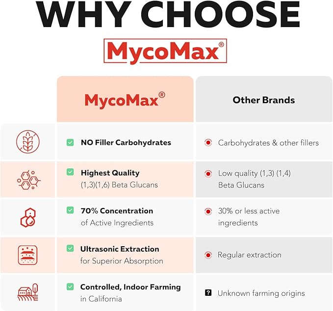 Organic Cordyceps Mushroom Extract - 70% Beta Glucans - Highest Active Nutrient Levels, Max Potency Cordyceps Capsules, US Grown + Ultrasonic Extraction - Performance, Immunity & Energy - 60 Capsules