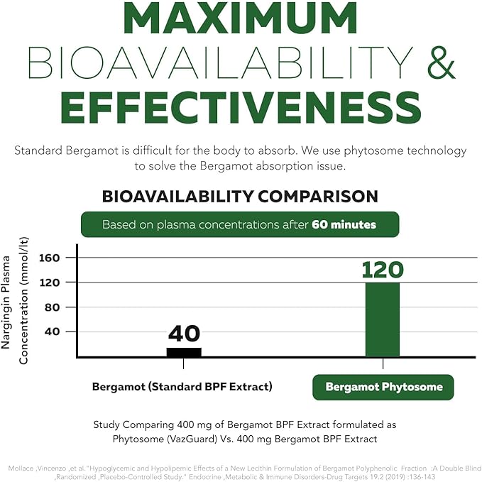 SoActive Bergamot: 2.5X More Effective, Italian Citrus Bergamot Phytosome - Clinically Validated | Enhanced with Grape Seed Extract - Supports Cholesterol & Weight Management (60 Capsules)