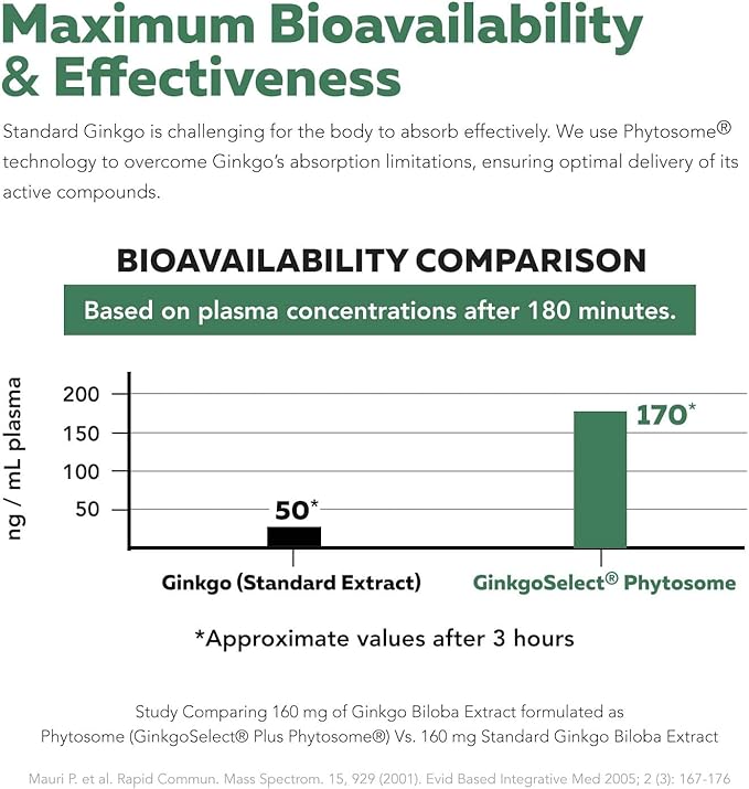 SoActive Ginkgo Biloba | Clinically Proven Ginko Biloba Phytosome - 300% Better Absorption - 180 mg Dose - Brain, Heart, Mood & Memory Support Supplement - Optimized for Active Nutrients (60 capsule)