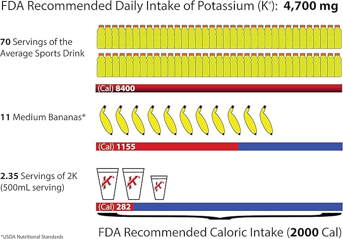 Electrolytes Powder Potassium Supplement - 2000 mg K+, >2X More Than Coconut Water | Cramp Relief and Prevention | Hydration Powder Packets