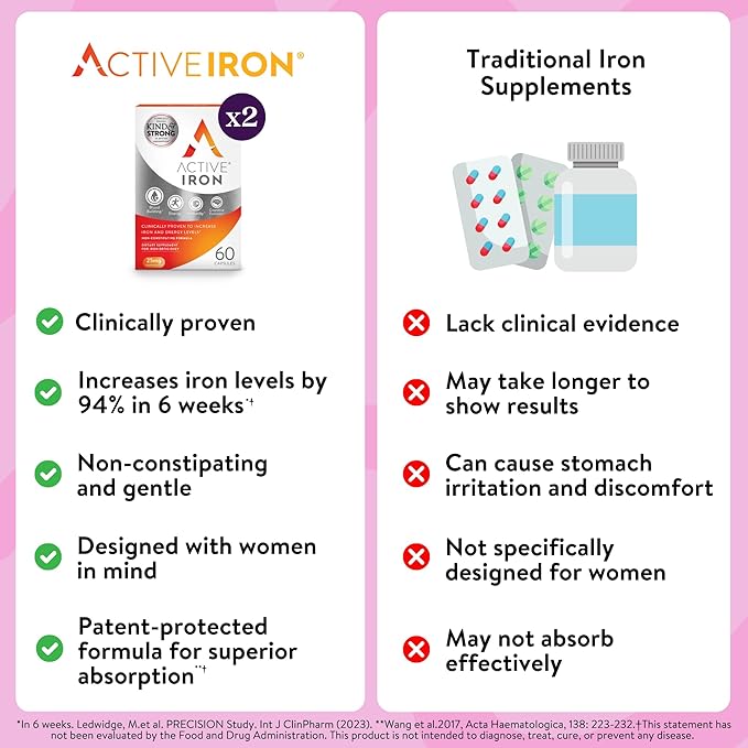 Active Iron High Potency Iron Supplement, Non-Constipating Gentle Iron Pills for Women & Men, 2X Better Absorption, Clinically Proven to Increase Iron & Energy Levels, 25mg (120 Capsules), Twin Pack