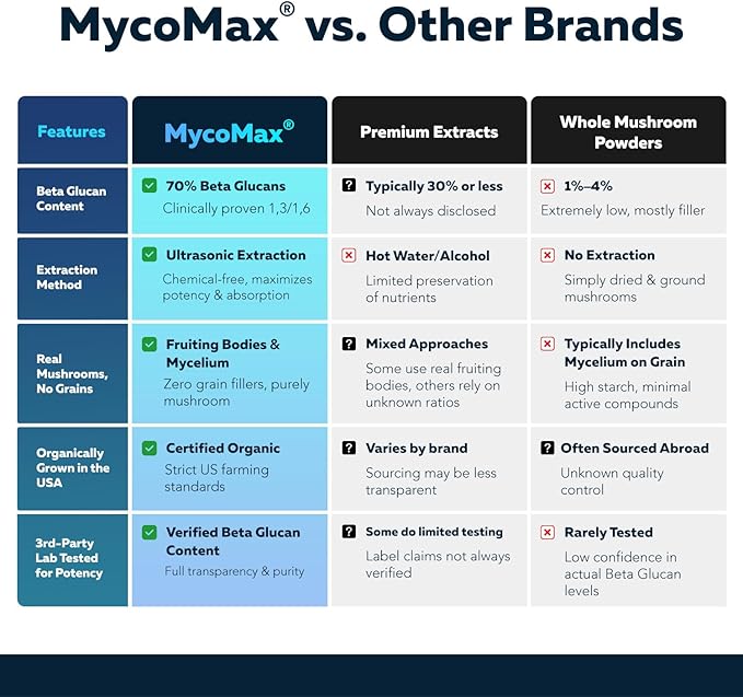 MycoMax Mushroom Complex - 70% Beta Glucans, Max Potency Mushroom Supplement, US Grown + Ultrasonic Extraction - Lions Mane, Cordyceps, Reishi & More - Cognition, Immunity, Energy - 60 capsules