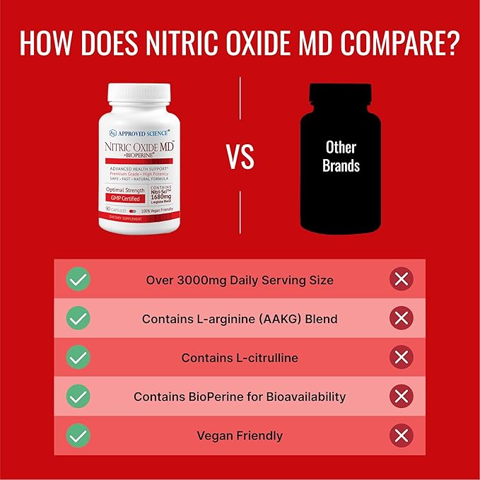 Approved Science Nitric Oxide MD - Muscle Development, Lean Body Mass, Improve Oxygen Supply, Boost Energy - 90 Capsules - 1 Bottle
