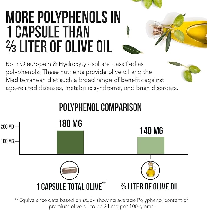 Total Olive® - Olive Leaf Extract (40% Oleuropein) Plus Olive Fruit Extract (20% Hydroxytyrosol) – Full Spectrum Extract Grown & Extracted in Spain – BioPerine Absorption Enhancement (60 Count)