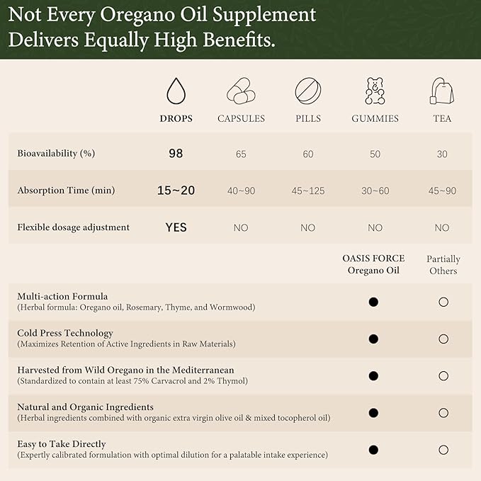 Oasisforce Organic Oil of Oregano Liquid Drops with 75% High Carvacrol – Wild Mediterranean Oregano Herbal Supplement for Immune & Digestive Health, Vegan, Sugar-Free, Alcohol-Free, Non-GMO, 1 FL OZ