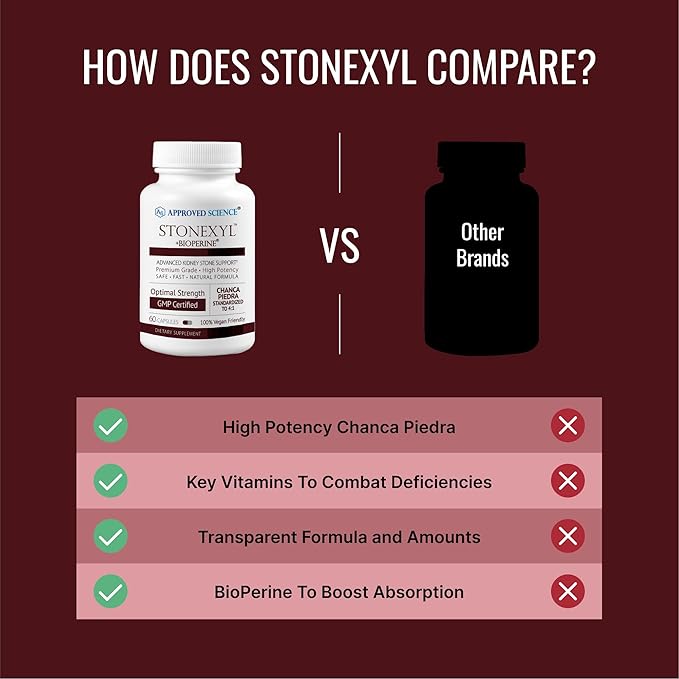 Approved Science Stonexyl - Herbal Support for Kidney Stones - 360 Capsules - Chanca Piedra - High Absorption - 6 Month Supply - Vegan