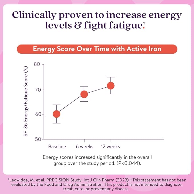 Active Iron High Potency Iron Supplement, Non-Constipating Gentle Iron Pills for Women & Men, 2X Better Absorption, Clinically Proven to Increase Iron & Energy Levels, 25mg (120 Capsules), Twin Pack