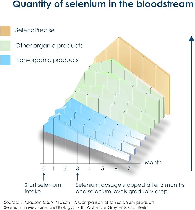 SelenoPrecise | World's Only Pharmaceutical-Grade Organic Selenium Supplement | Guaranteed 88.7% Absorption | Thyroid Support, Immune System, Prostate Protection & Heart Health | Selenium 100 mcg tabs