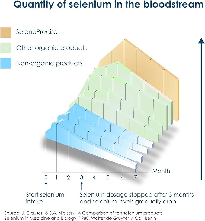 SelenoPrecise | World's Only Pharmaceutical-Grade Organic Selenium Supplement | Guaranteed 88.7% Absorption | Thyroid Support, Immune System, Prostate Protection & Heart Health | Selenium 100 mcg tabs