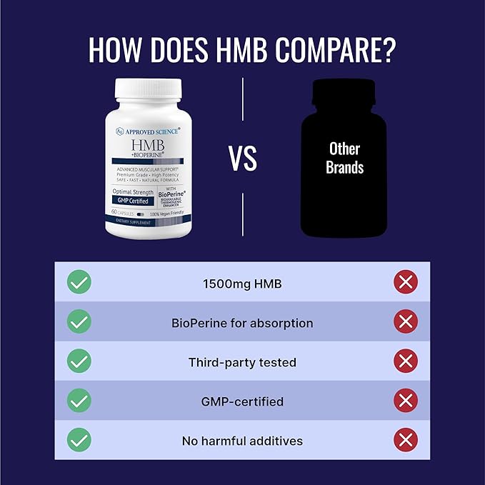 Approved Science HMB - Supports Muscles and Exercise - 1500 mg HMB - High-Absorption BioPerine - 60 Vegan Capsules - 1 Month Supply