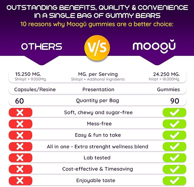 18,000mg Moogu Pure Himalayan Shilajit (90 Gummies) Ashwagandha, 75%+ Fulvic Acid & 85+ Trace Minerals I Men,Women I Panax Ginseng, Rhodiola, Turmeric, Gingko, Biloba, Cordyceps, Stinging Nettle.