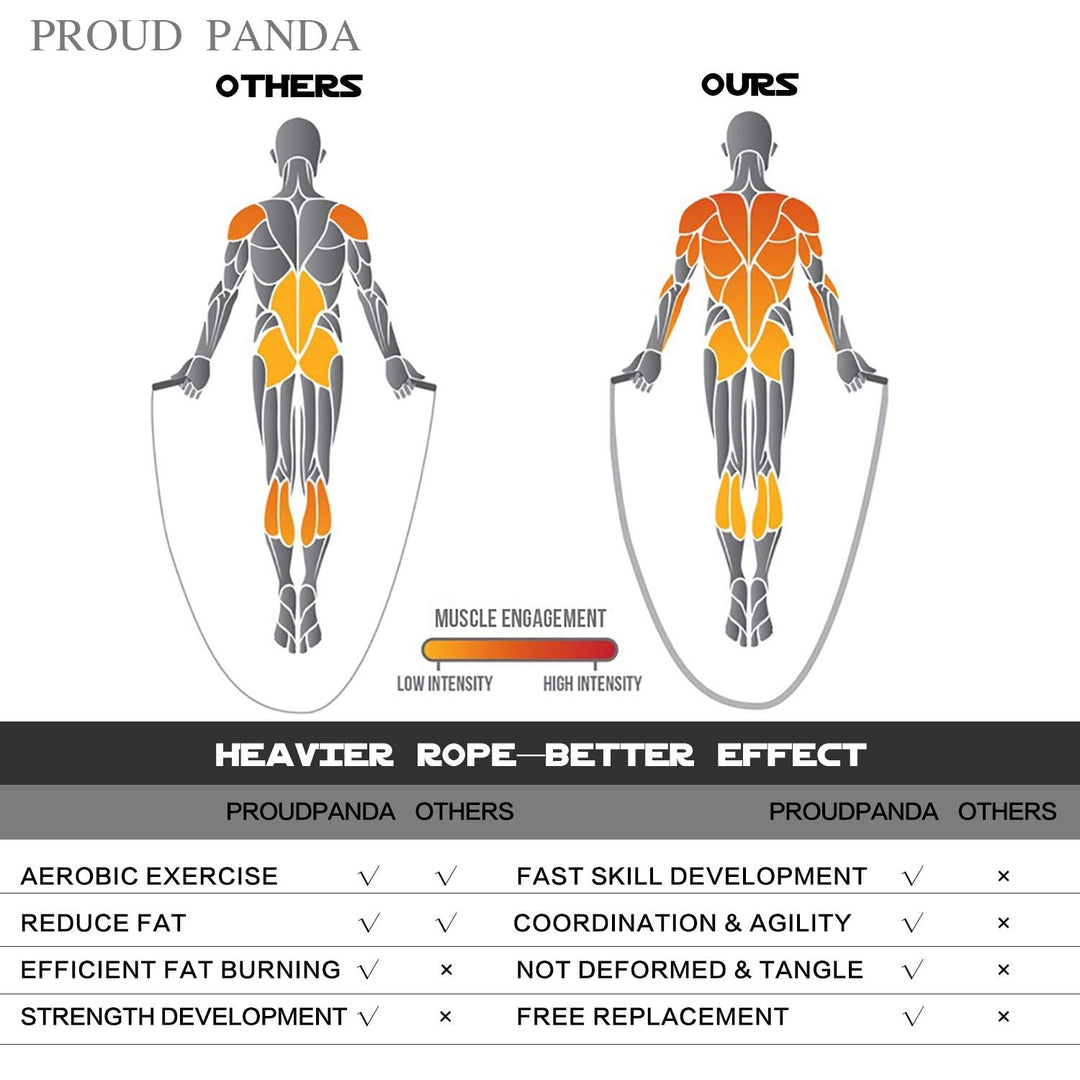 Weighted Jump Rope Workout 1LB Professional Skipping Rope with Adjustable Length&Silicone Comfortable Grips,Heavy Jumpropes Adults Fitness Women Men Kids,Cardio Boxing Endurance Training Exercise-Blue