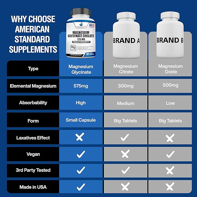 American Standard Supplements Magnesium Glycinate 575mg per Serving, 90 Veggie Capsules, Magnesium Supplement for Bone & Muscle Health, Chelated for Maximum Absorption