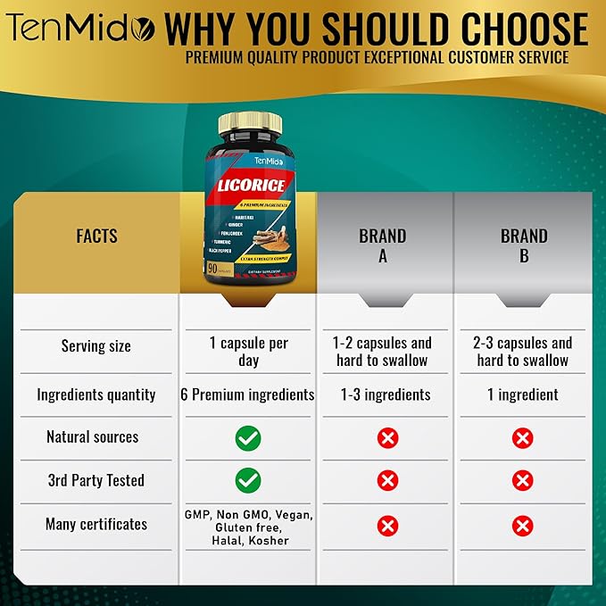 Licorice Extract Capsules with Turmeric, Ginger, Fenugreek, Haritaki, Black Pepper - Support Digestion Function - 90 Caps, 3 Months Supply