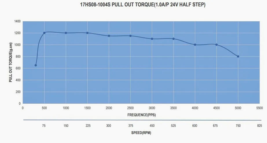 STEPPERONLINE 17HS08-1004S Nema 17 Stepper Motor 20.5mm 16Ncm 1A 42 Step Motor 4-Lead for Extruder CNC XYZ 3D Printer