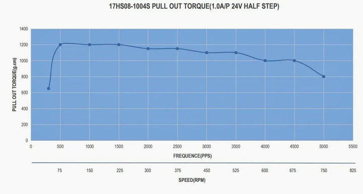 STEPPERONLINE 17HS08-1004S Nema 17 Stepper Motor 20.5mm 16Ncm 1A 42 Step Motor 4-Lead for Extruder CNC XYZ 3D Printer