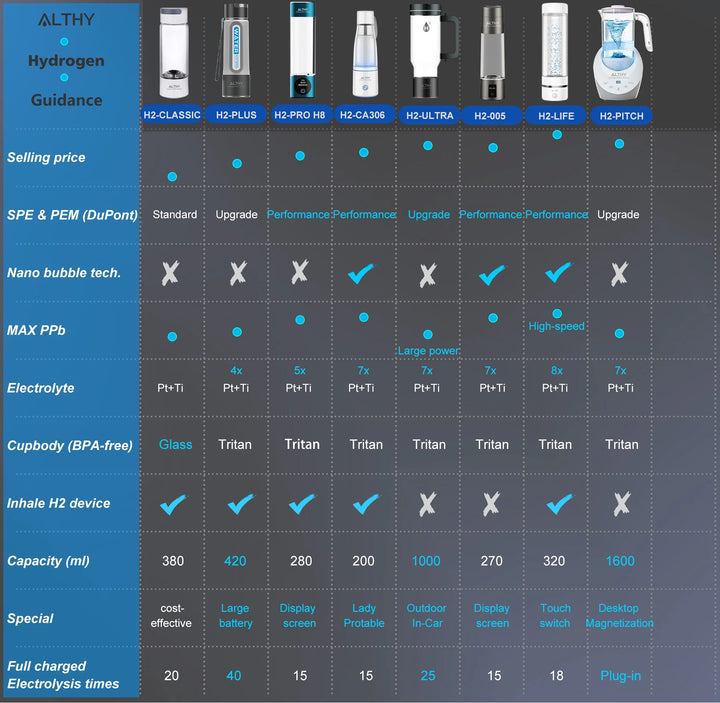 ALTHY Premium Molecular Hydrogen Water Generator Bottle DuPont SPE+PEM Dual Chamber Maker + H2 Inhalation Device 5000ppB Max