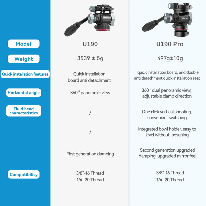 Ulanzi U-190 U190 Panoramic Tripod Head Hydraulic Fluid Video Damping Head For Tripod Monopod DSLR Camera Holder Stand Mobile