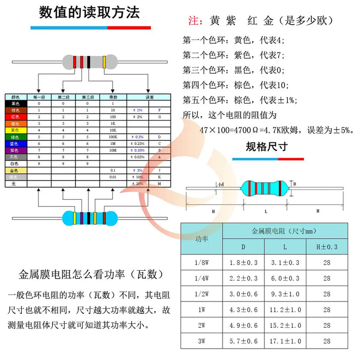1/8W 1/4W 1/2W 1W 2W 3W 5W Carbon Film Resistors Assortment Kit 5% Electronic Components resistor package